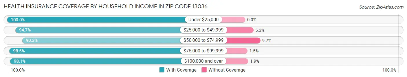 Health Insurance Coverage by Household Income in Zip Code 13036