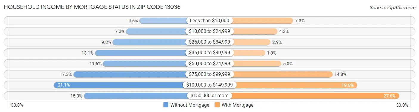 Household Income by Mortgage Status in Zip Code 13036