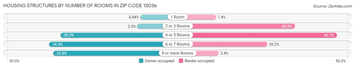Housing Structures by Number of Rooms in Zip Code 13036