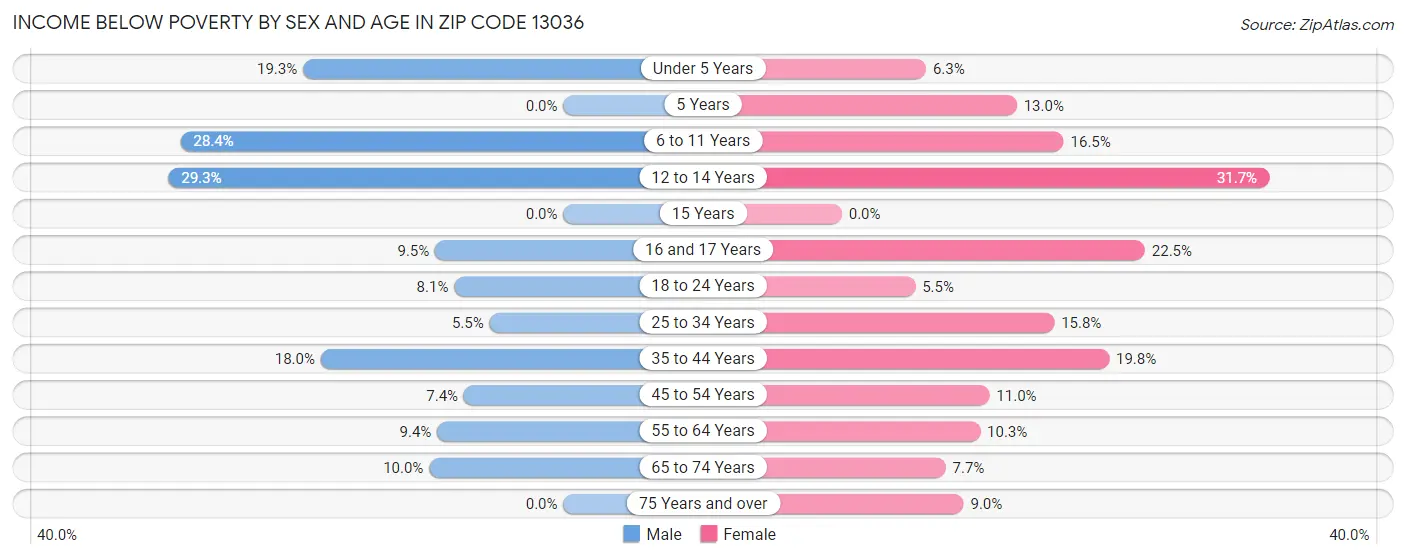Income Below Poverty by Sex and Age in Zip Code 13036