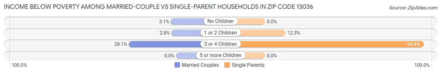 Income Below Poverty Among Married-Couple vs Single-Parent Households in Zip Code 13036