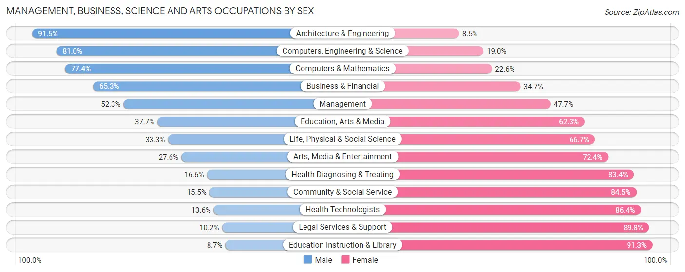 Management, Business, Science and Arts Occupations by Sex in Zip Code 13036