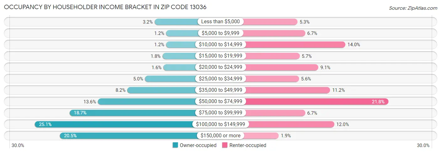 Occupancy by Householder Income Bracket in Zip Code 13036