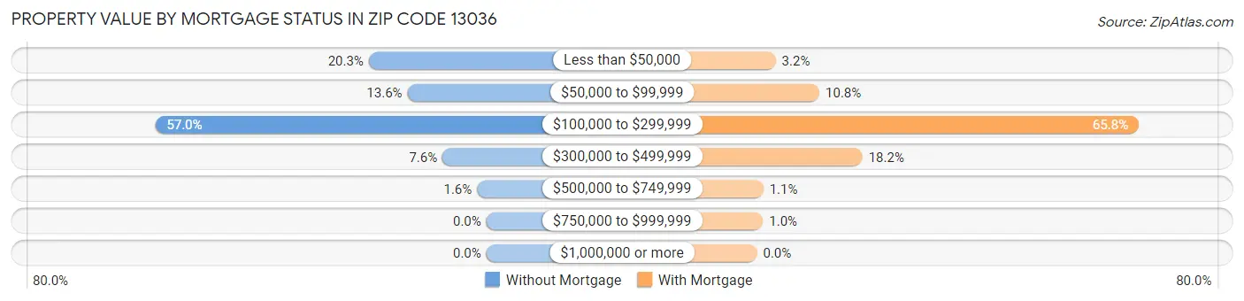 Property Value by Mortgage Status in Zip Code 13036