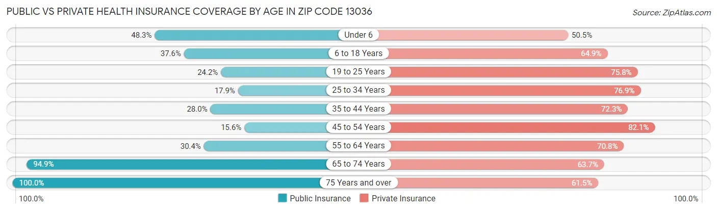 Public vs Private Health Insurance Coverage by Age in Zip Code 13036