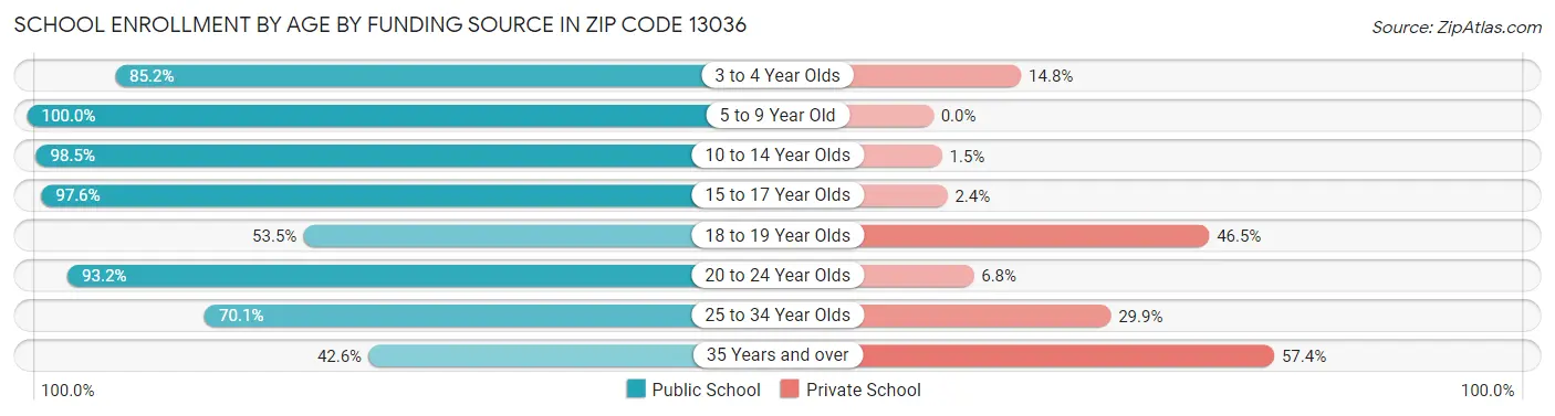School Enrollment by Age by Funding Source in Zip Code 13036