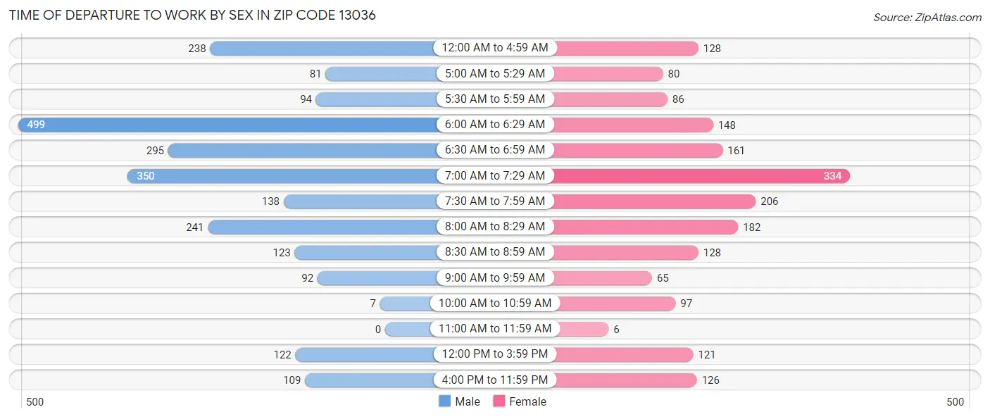Time of Departure to Work by Sex in Zip Code 13036