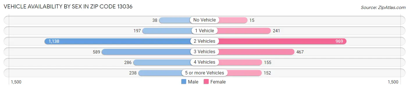 Vehicle Availability by Sex in Zip Code 13036