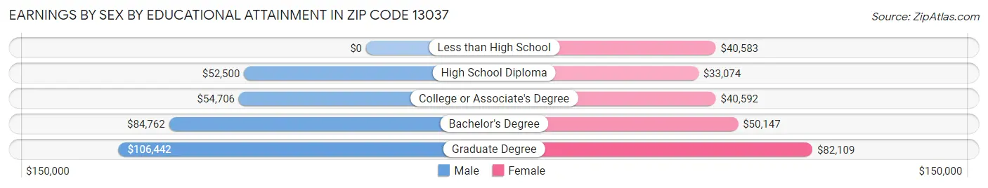 Earnings by Sex by Educational Attainment in Zip Code 13037