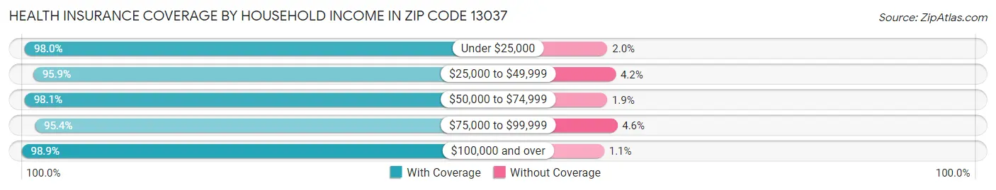 Health Insurance Coverage by Household Income in Zip Code 13037