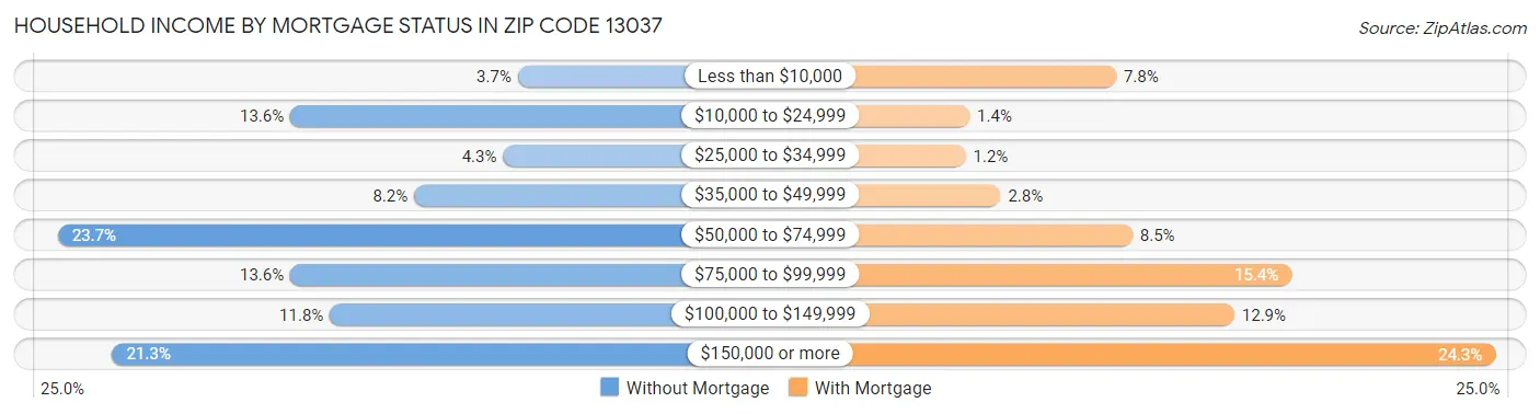 Household Income by Mortgage Status in Zip Code 13037