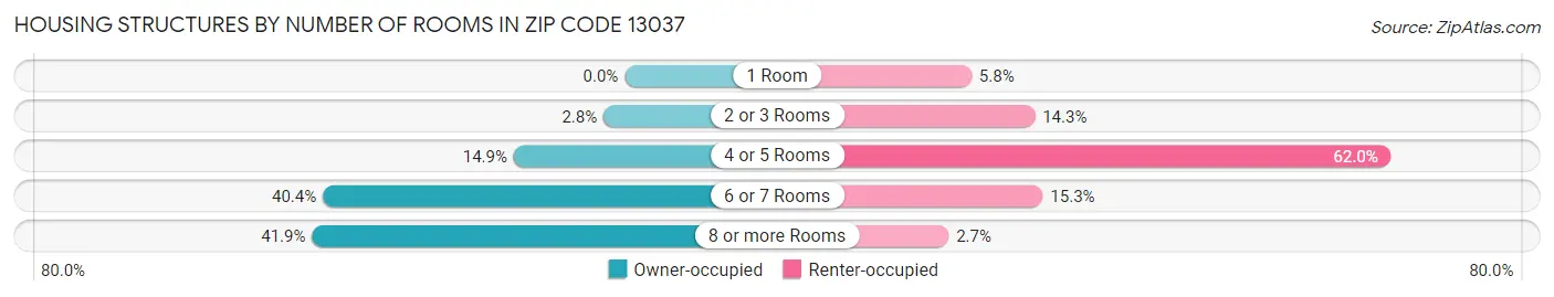 Housing Structures by Number of Rooms in Zip Code 13037