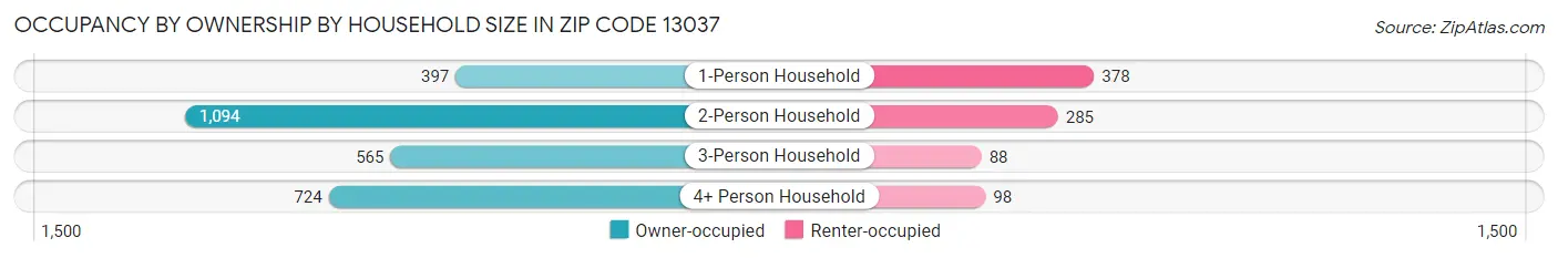 Occupancy by Ownership by Household Size in Zip Code 13037