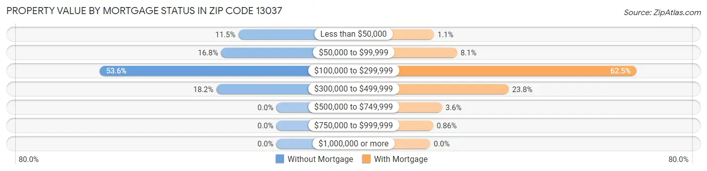 Property Value by Mortgage Status in Zip Code 13037