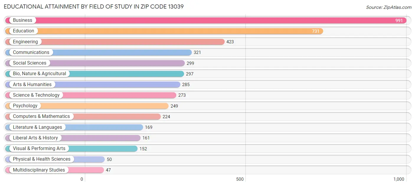 Educational Attainment by Field of Study in Zip Code 13039