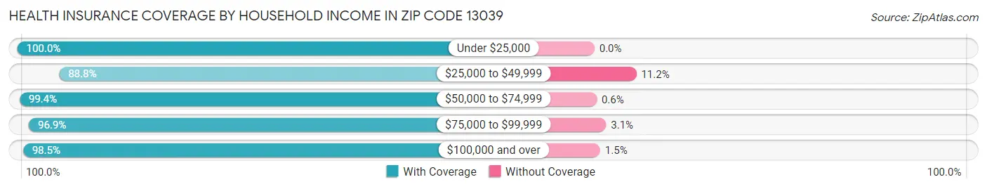 Health Insurance Coverage by Household Income in Zip Code 13039