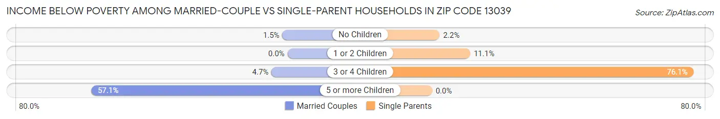 Income Below Poverty Among Married-Couple vs Single-Parent Households in Zip Code 13039