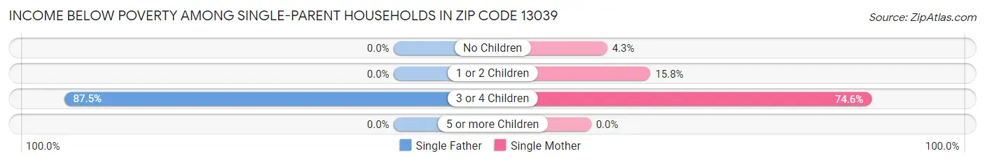 Income Below Poverty Among Single-Parent Households in Zip Code 13039
