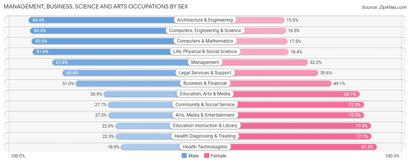 Management, Business, Science and Arts Occupations by Sex in Zip Code 13039