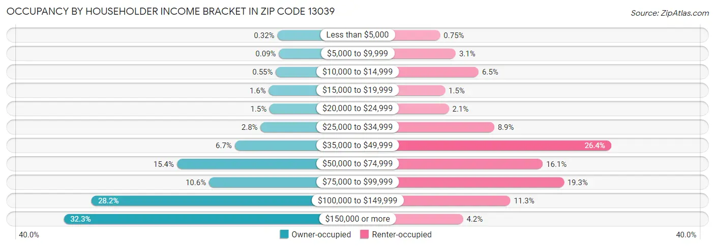 Occupancy by Householder Income Bracket in Zip Code 13039