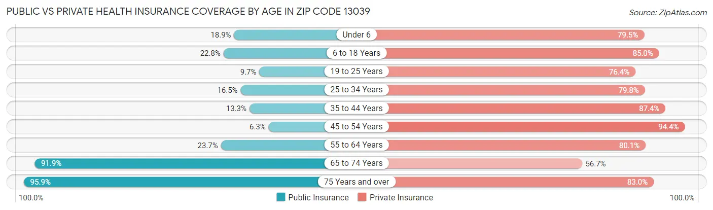 Public vs Private Health Insurance Coverage by Age in Zip Code 13039