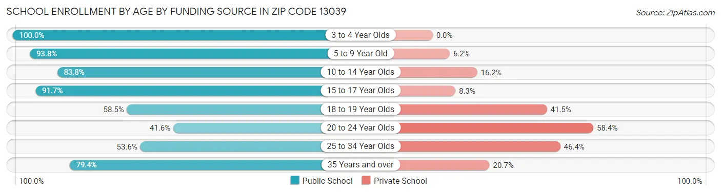 School Enrollment by Age by Funding Source in Zip Code 13039
