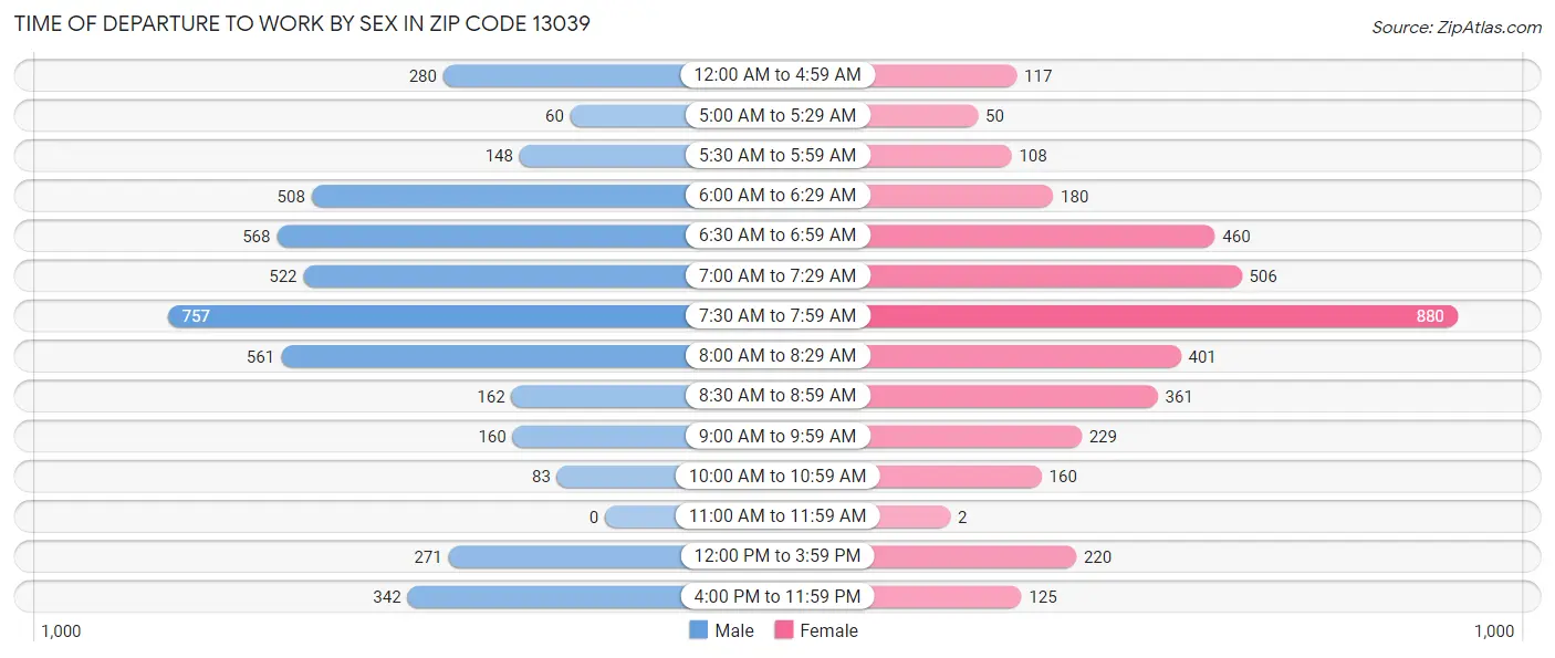 Time of Departure to Work by Sex in Zip Code 13039