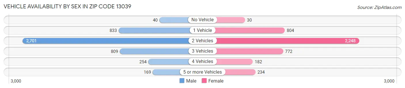 Vehicle Availability by Sex in Zip Code 13039