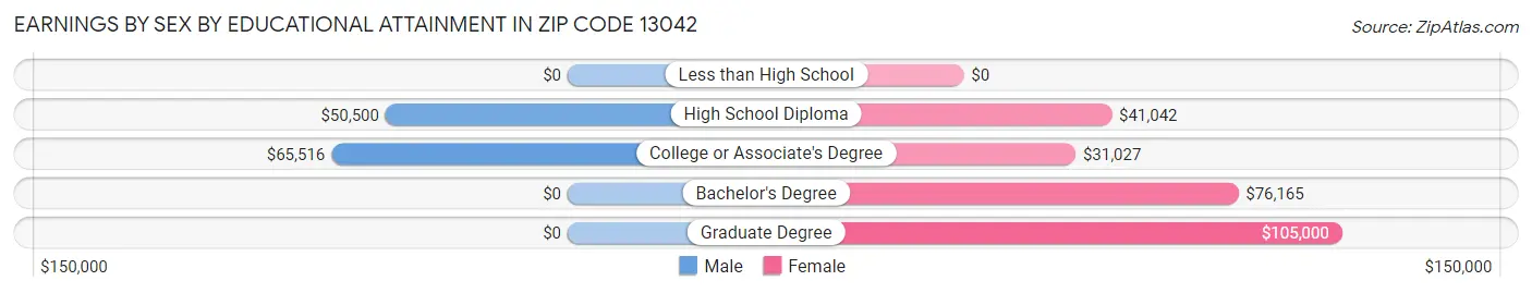 Earnings by Sex by Educational Attainment in Zip Code 13042