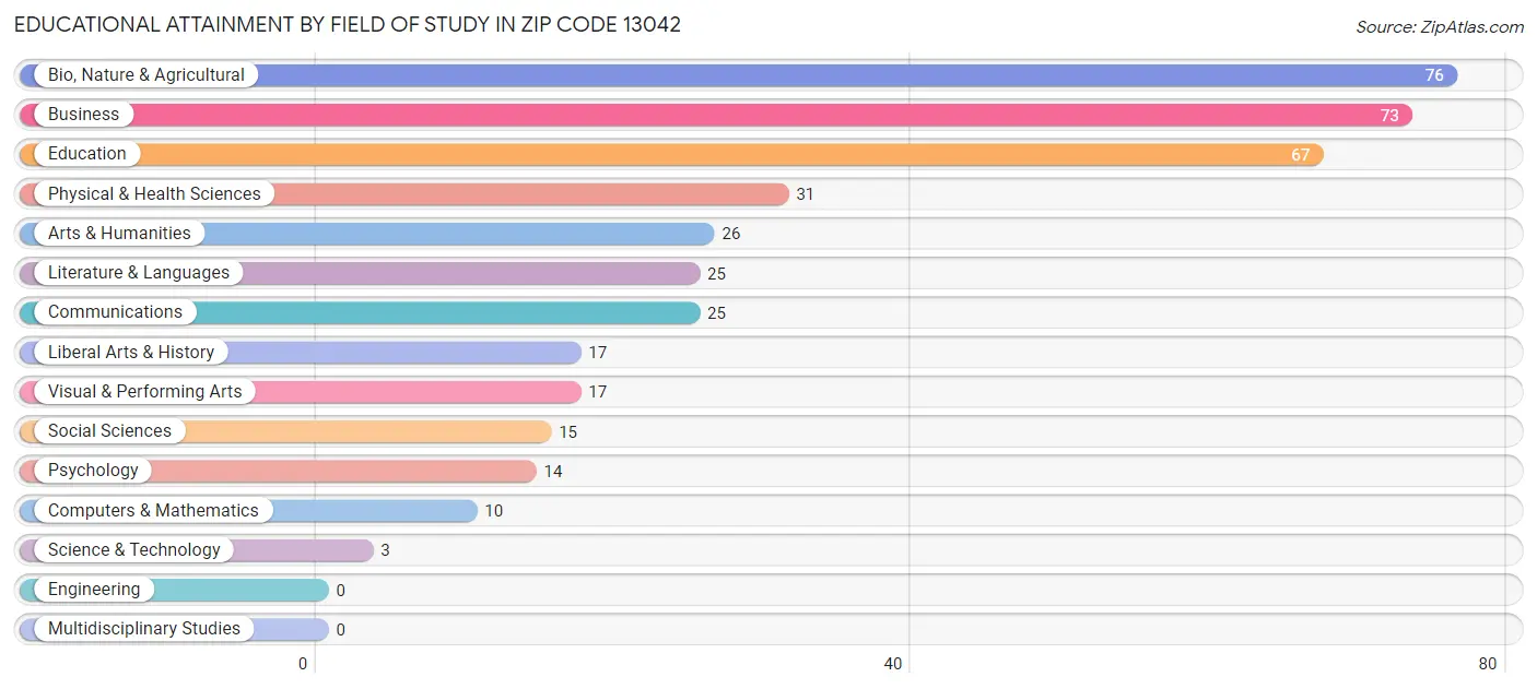 Educational Attainment by Field of Study in Zip Code 13042