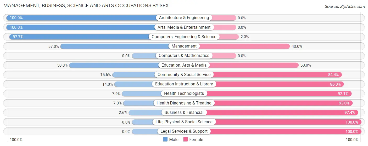 Management, Business, Science and Arts Occupations by Sex in Zip Code 13042