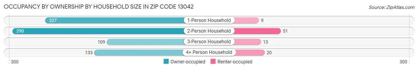 Occupancy by Ownership by Household Size in Zip Code 13042