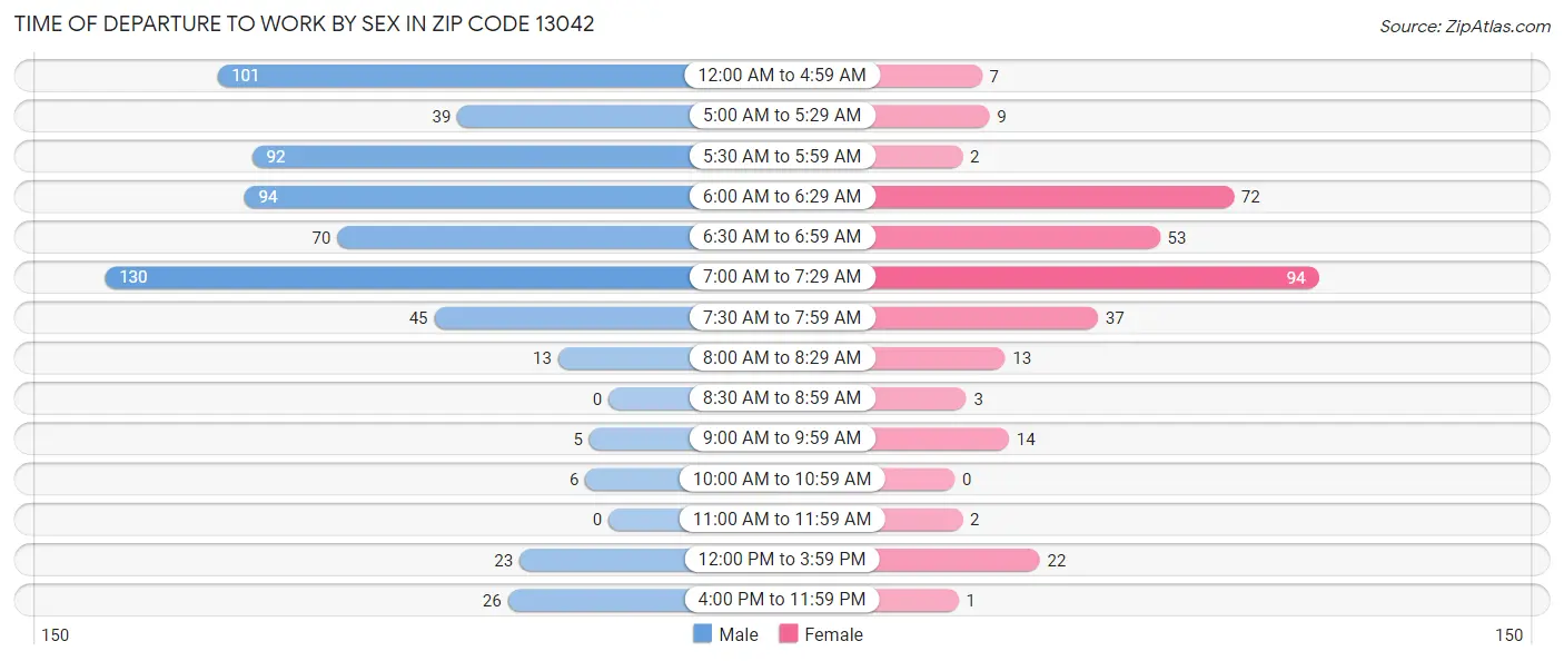 Time of Departure to Work by Sex in Zip Code 13042