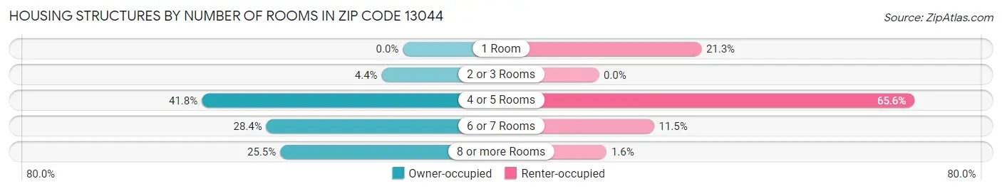 Housing Structures by Number of Rooms in Zip Code 13044