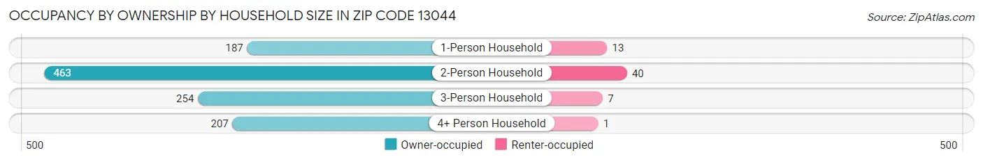 Occupancy by Ownership by Household Size in Zip Code 13044