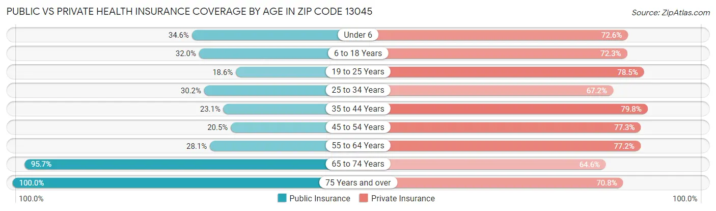Public vs Private Health Insurance Coverage by Age in Zip Code 13045