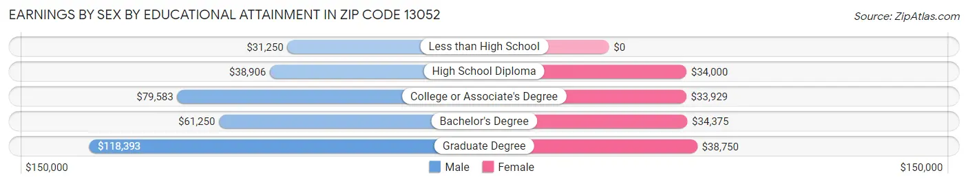 Earnings by Sex by Educational Attainment in Zip Code 13052