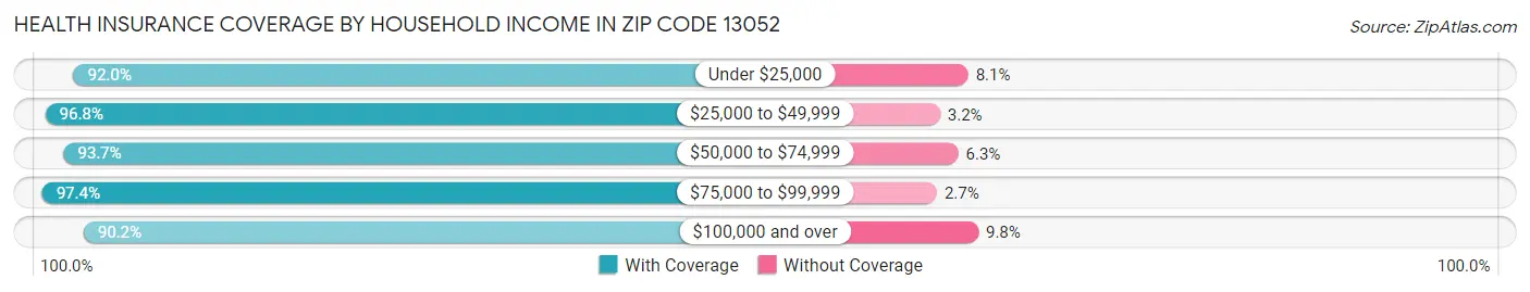 Health Insurance Coverage by Household Income in Zip Code 13052