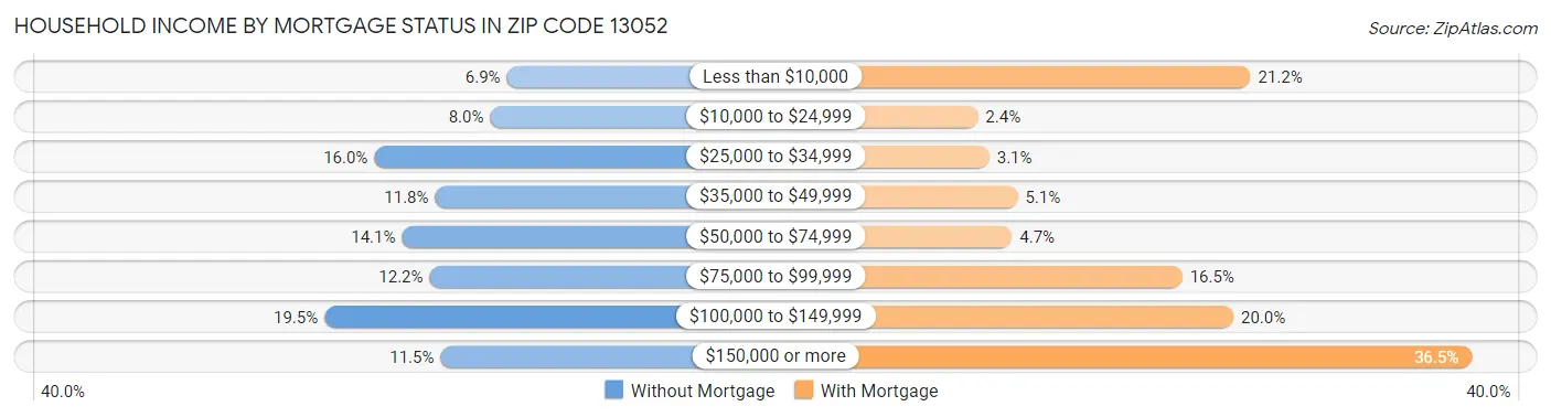 Household Income by Mortgage Status in Zip Code 13052