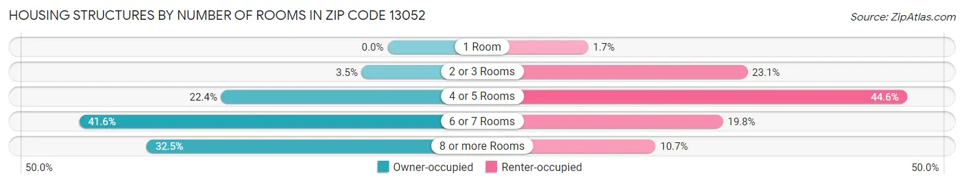Housing Structures by Number of Rooms in Zip Code 13052
