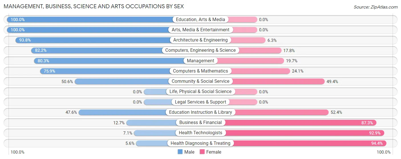 Management, Business, Science and Arts Occupations by Sex in Zip Code 13052
