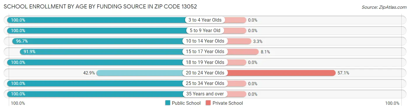 School Enrollment by Age by Funding Source in Zip Code 13052