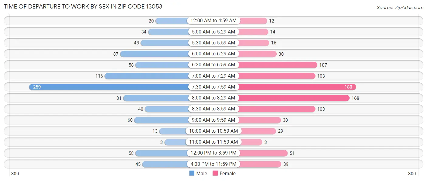 Time of Departure to Work by Sex in Zip Code 13053