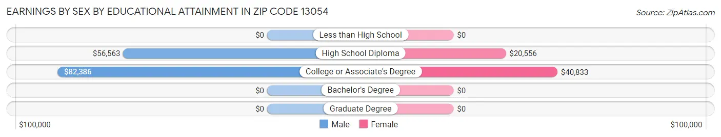 Earnings by Sex by Educational Attainment in Zip Code 13054
