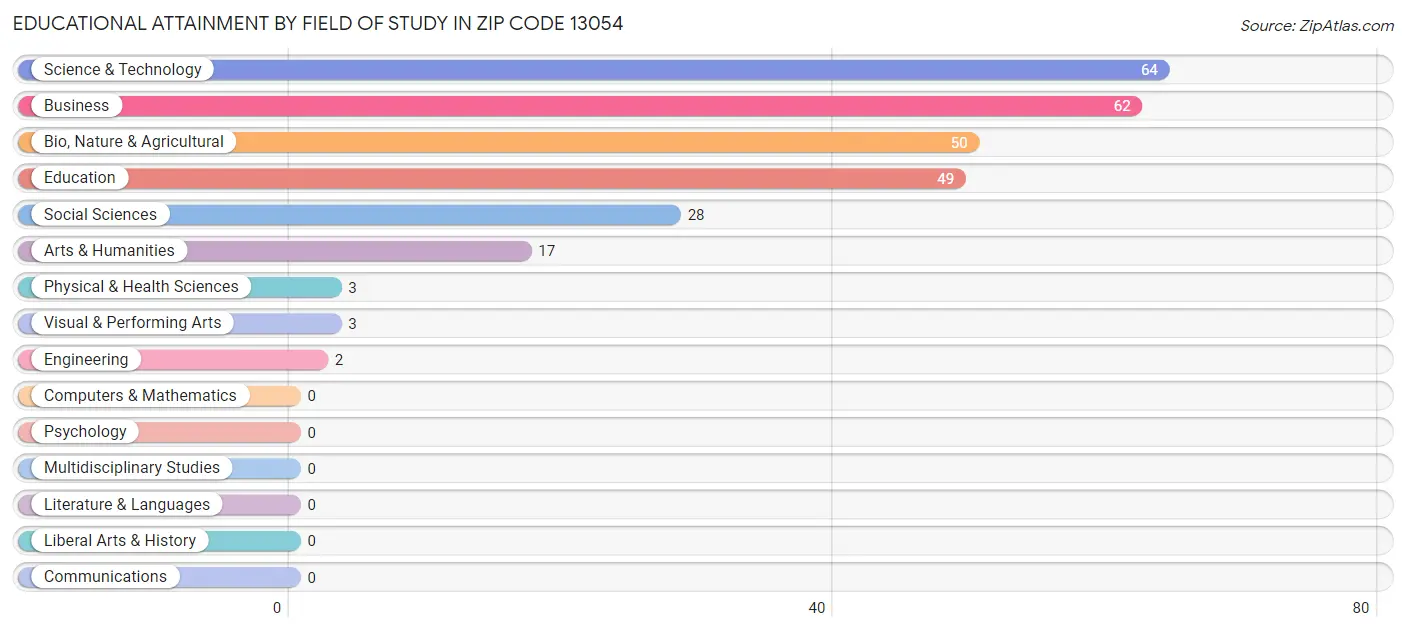 Educational Attainment by Field of Study in Zip Code 13054