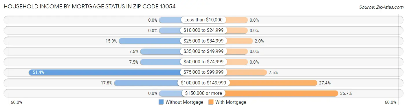 Household Income by Mortgage Status in Zip Code 13054