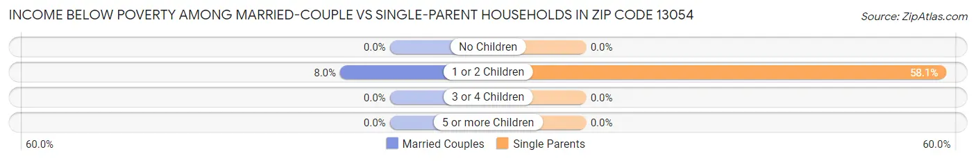 Income Below Poverty Among Married-Couple vs Single-Parent Households in Zip Code 13054