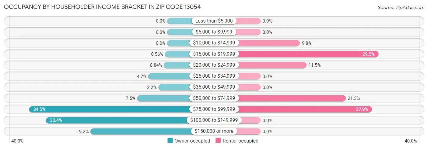 Occupancy by Householder Income Bracket in Zip Code 13054