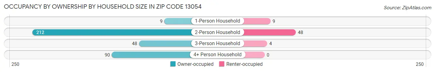 Occupancy by Ownership by Household Size in Zip Code 13054