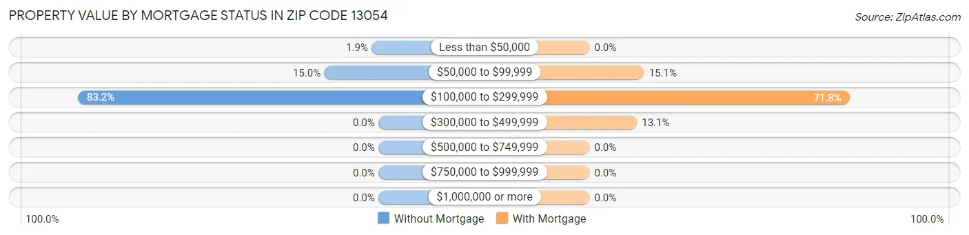 Property Value by Mortgage Status in Zip Code 13054